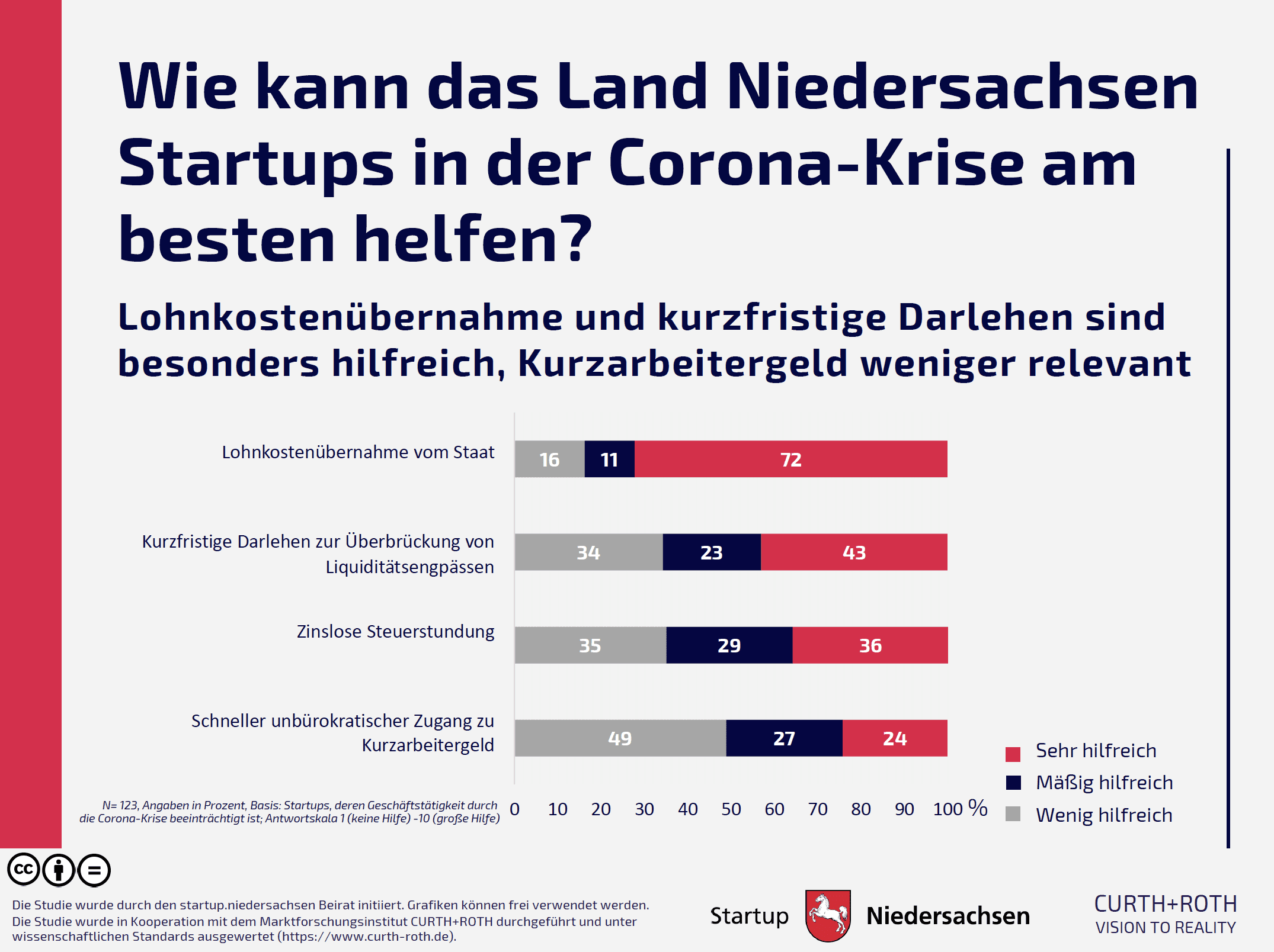 Grafik 4: Wie kann das Land Niedersachsen Startups in der Corona-Krise am besten helfen?