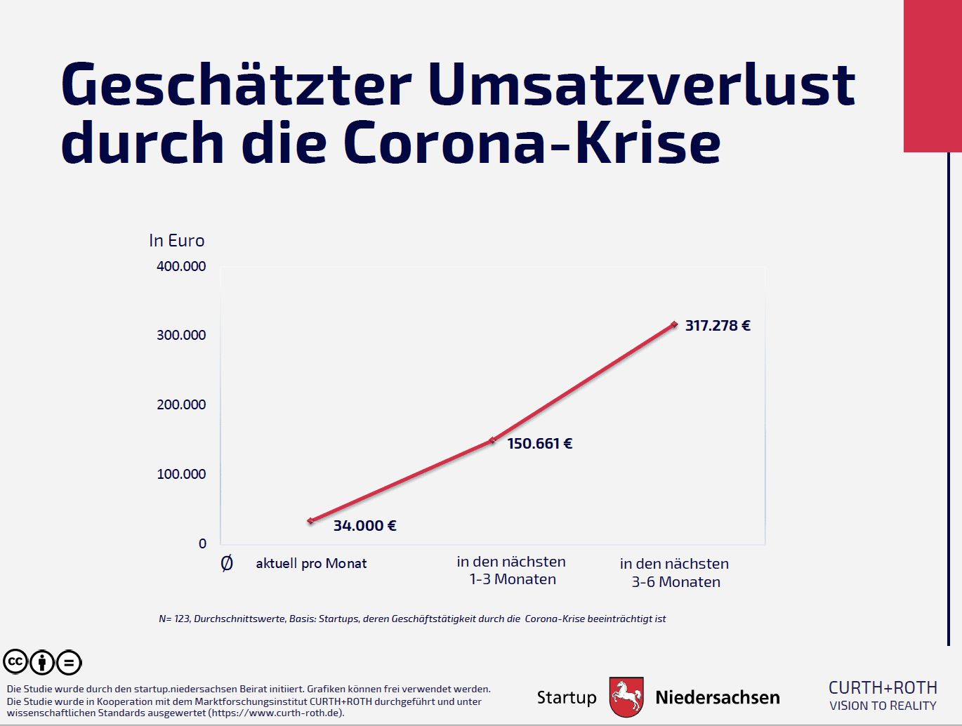 Grafik 3: Geschätzter Umsatzverlust durch die Corona-Krise