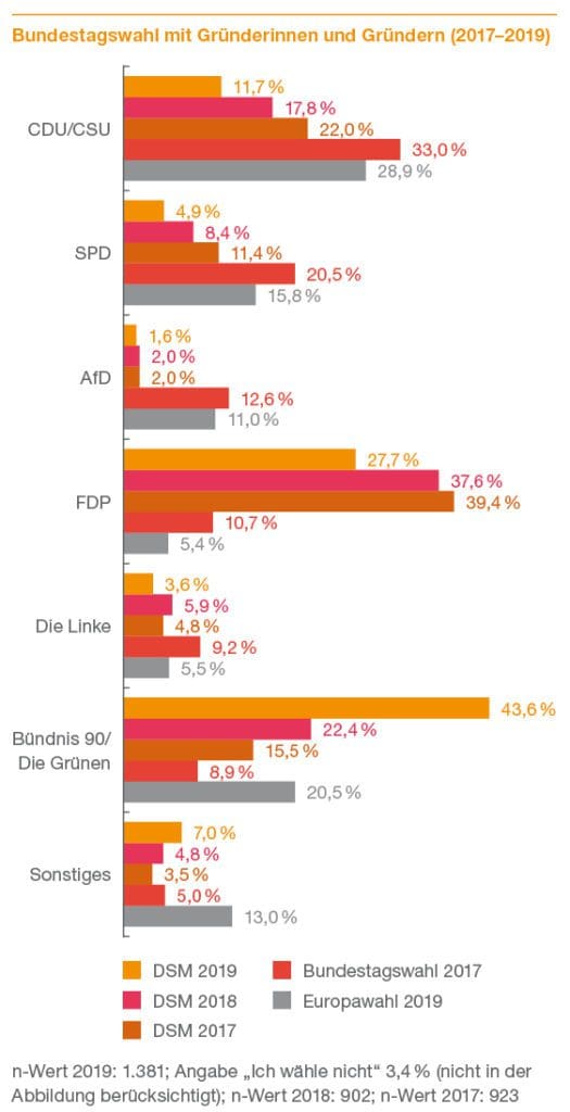 Grafik: Deutscher Startup Monitor 2019