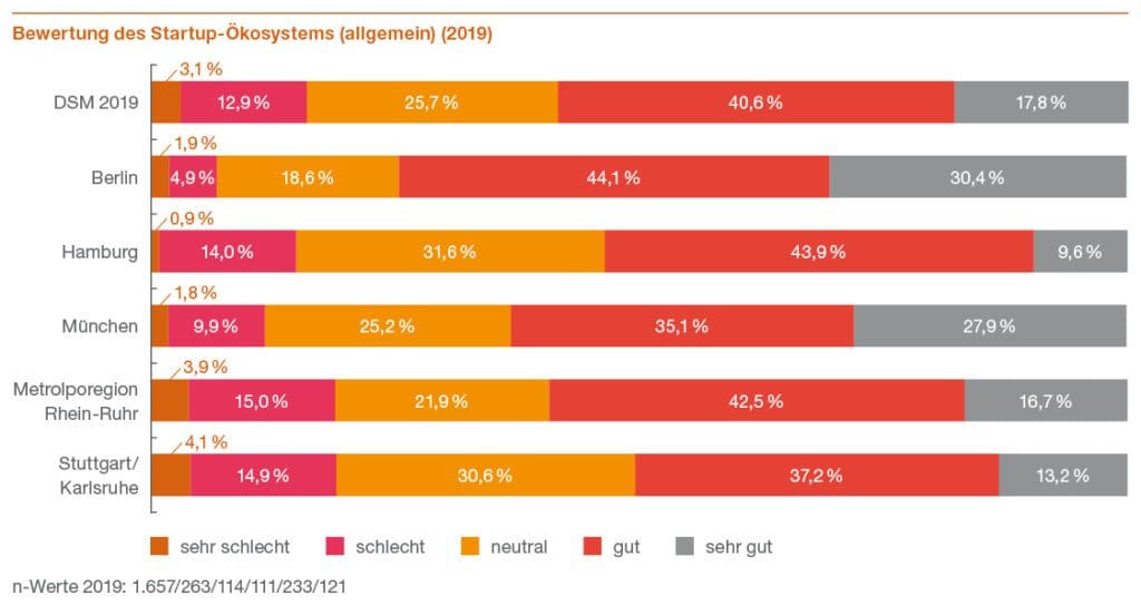 Grafik: Deutscher Startup Monitor 2019